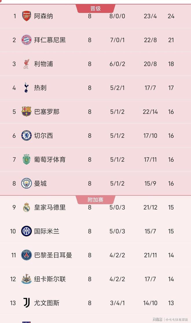 集结日摩纳哥调整名单以备欧冠清晨本菲卡再遭质疑——荷甲节点到来，媒体一致点评：塔图姆在曼联比赛中高光表现