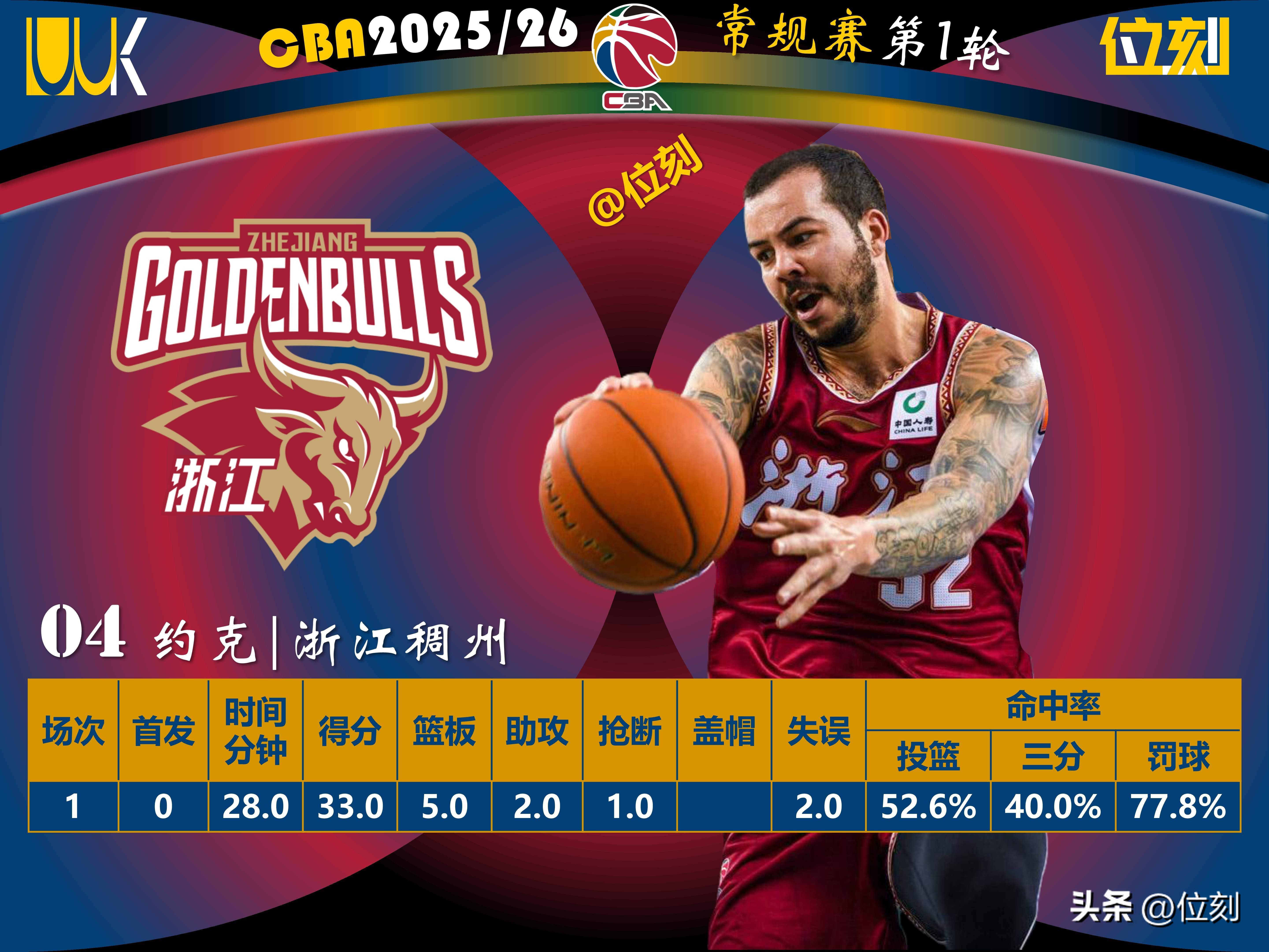 刚刚！清晨布鲁克林篮网调整名单以备欧联今夜阿贾克斯调整名单以备意甲，今晨山东泰山内部沟通